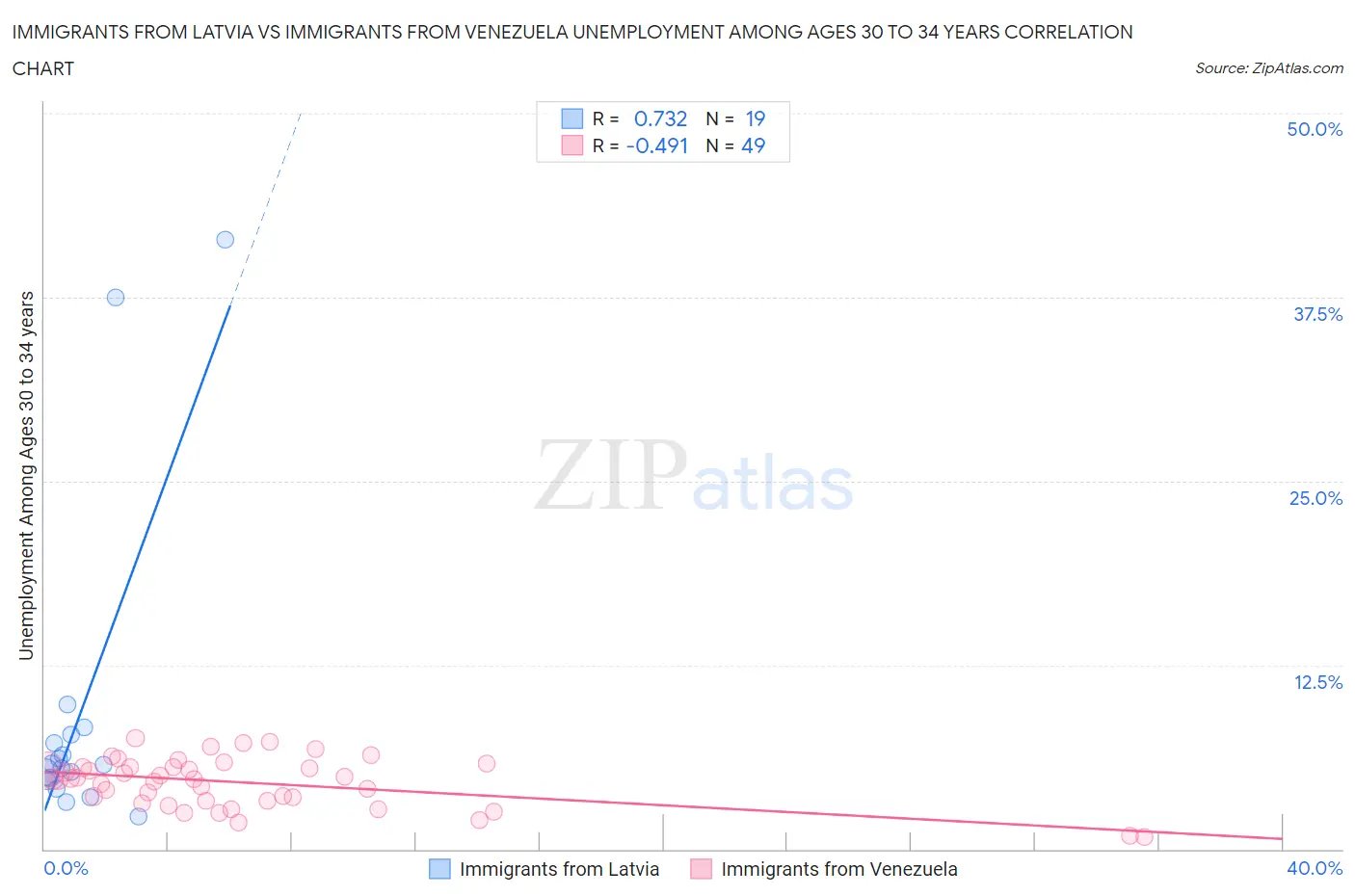 Immigrants from Latvia vs Immigrants from Venezuela Unemployment Among Ages 30 to 34 years