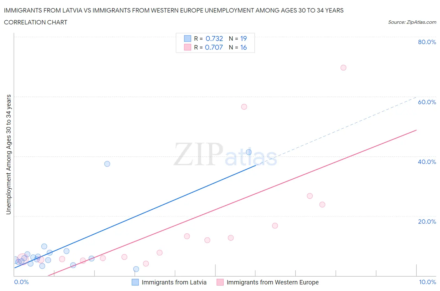 Immigrants from Latvia vs Immigrants from Western Europe Unemployment Among Ages 30 to 34 years