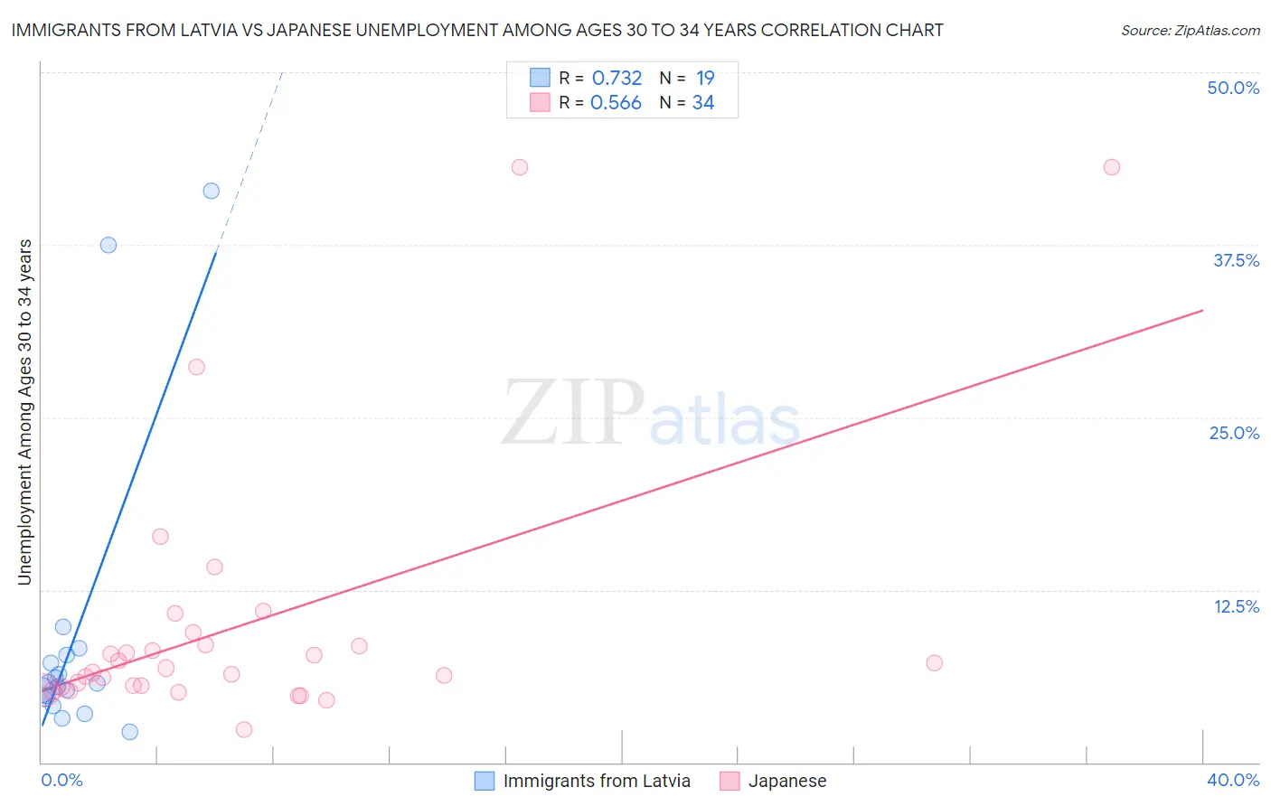 Immigrants from Latvia vs Japanese Unemployment Among Ages 30 to 34 years