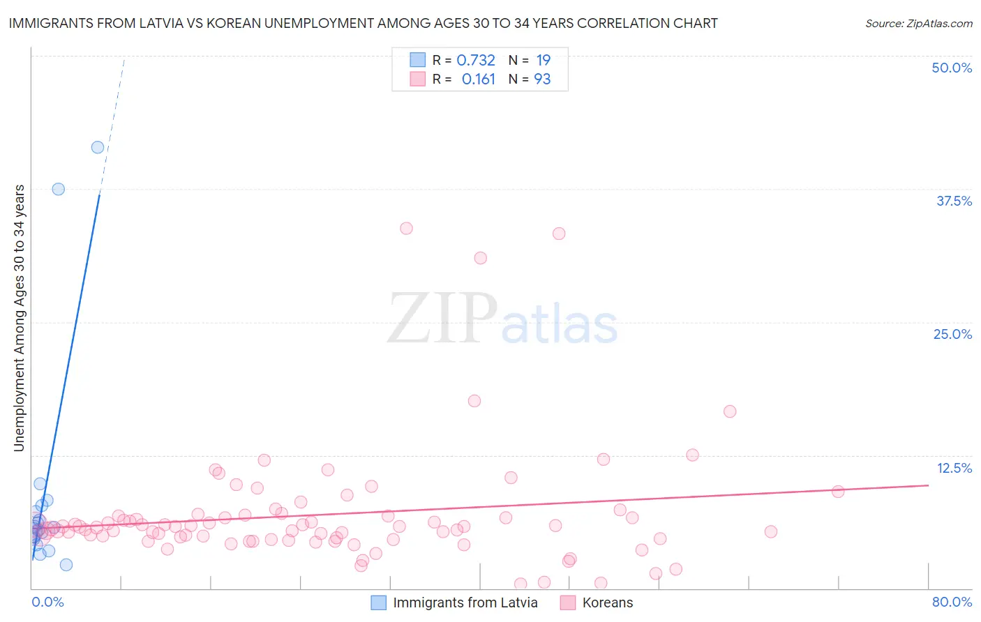 Immigrants from Latvia vs Korean Unemployment Among Ages 30 to 34 years