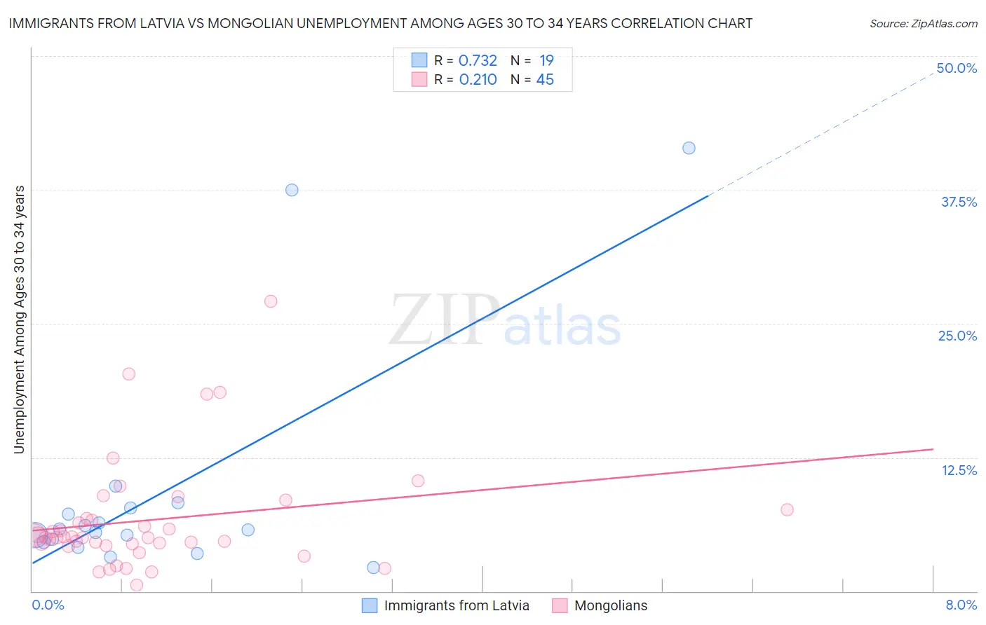 Immigrants from Latvia vs Mongolian Unemployment Among Ages 30 to 34 years