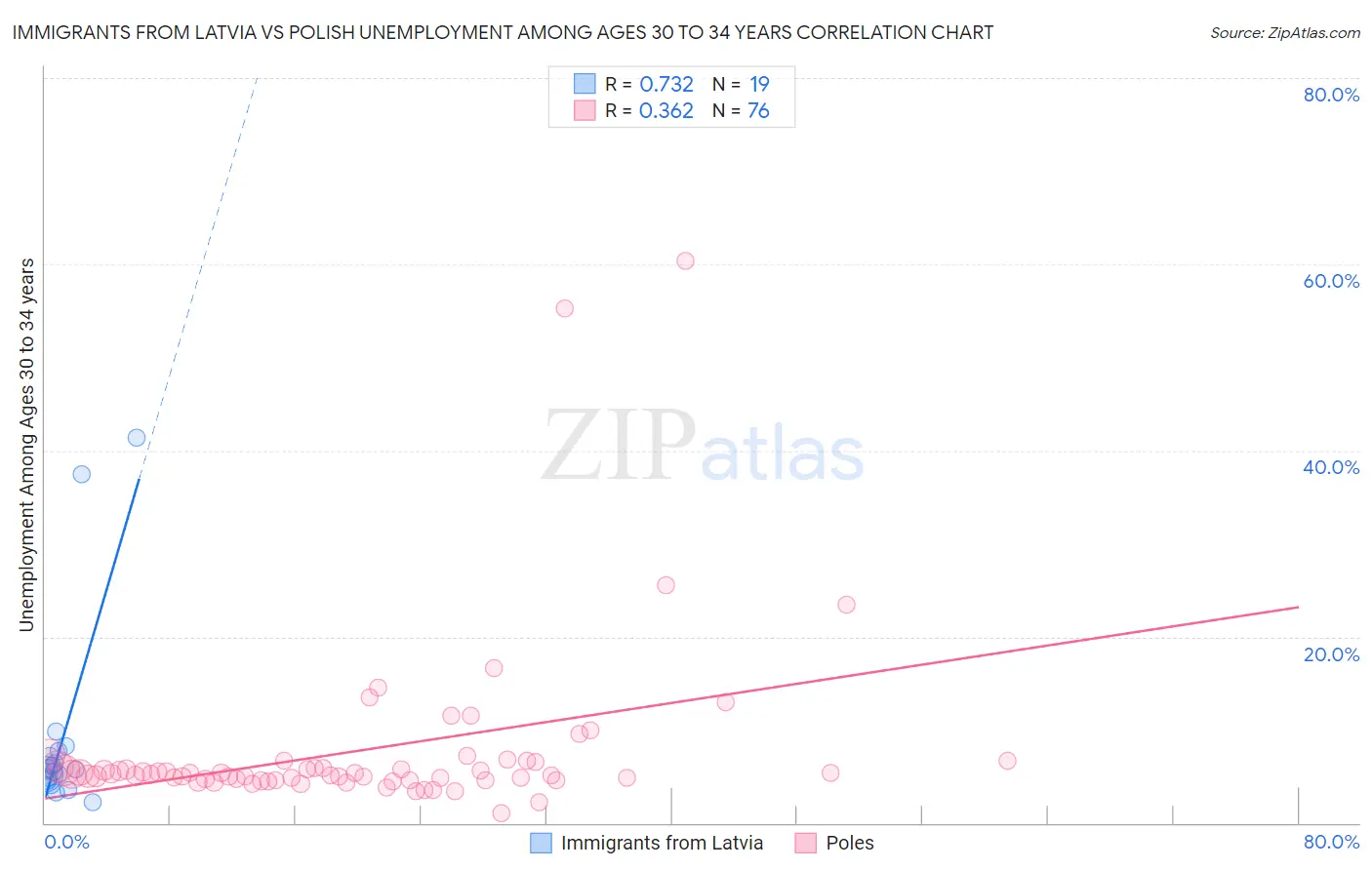 Immigrants from Latvia vs Polish Unemployment Among Ages 30 to 34 years