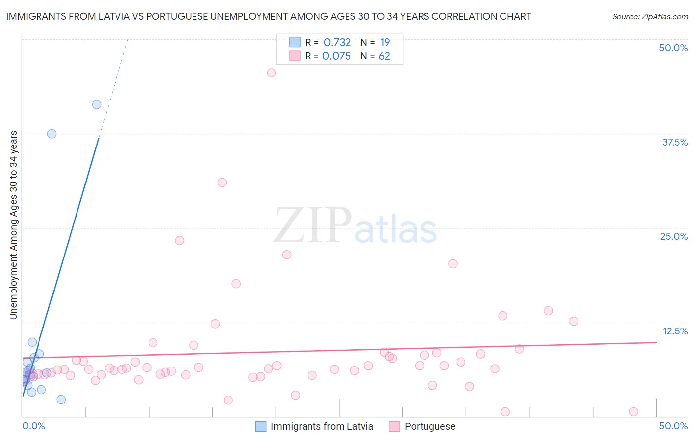 Immigrants from Latvia vs Portuguese Unemployment Among Ages 30 to 34 years