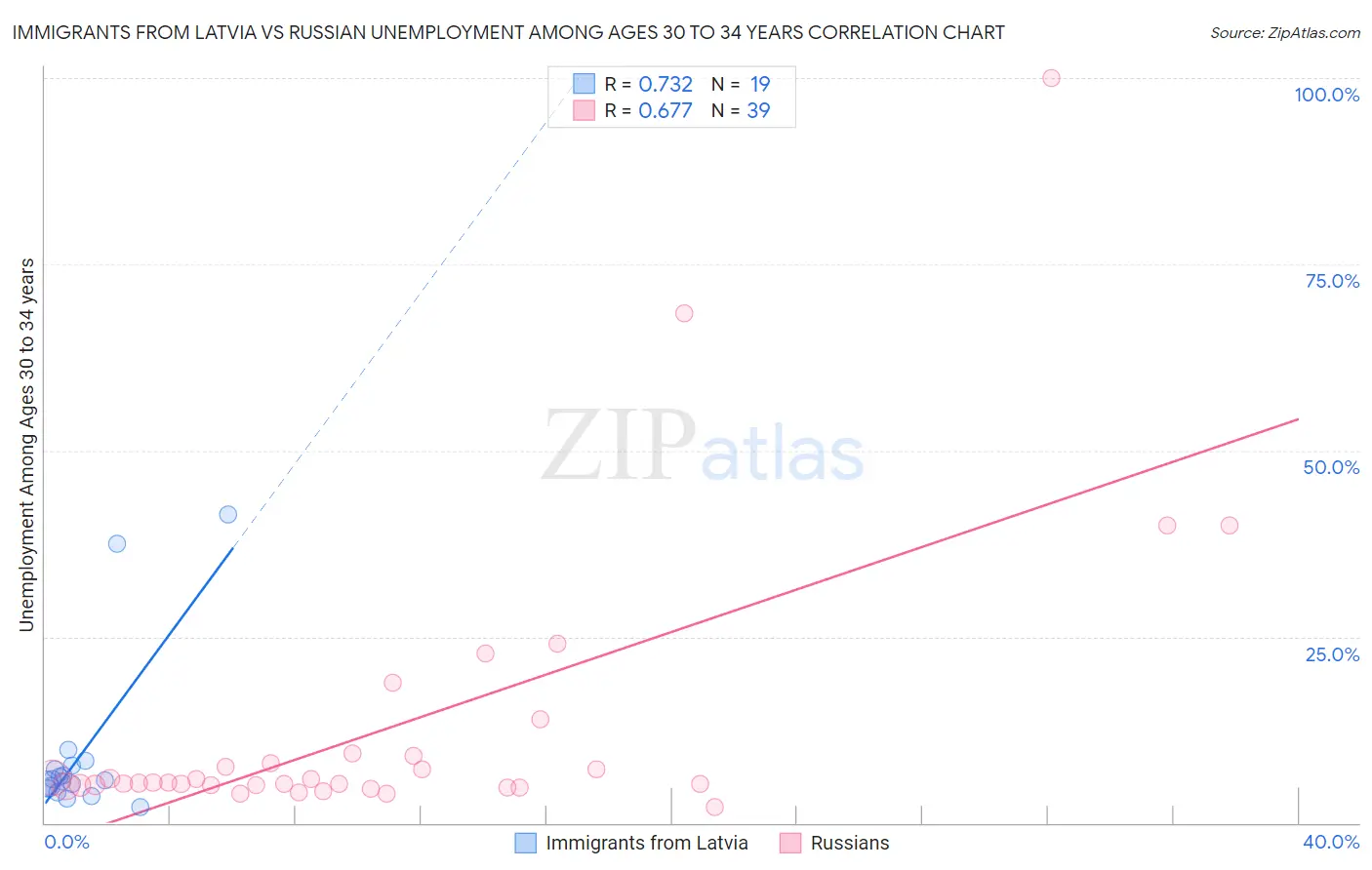 Immigrants from Latvia vs Russian Unemployment Among Ages 30 to 34 years