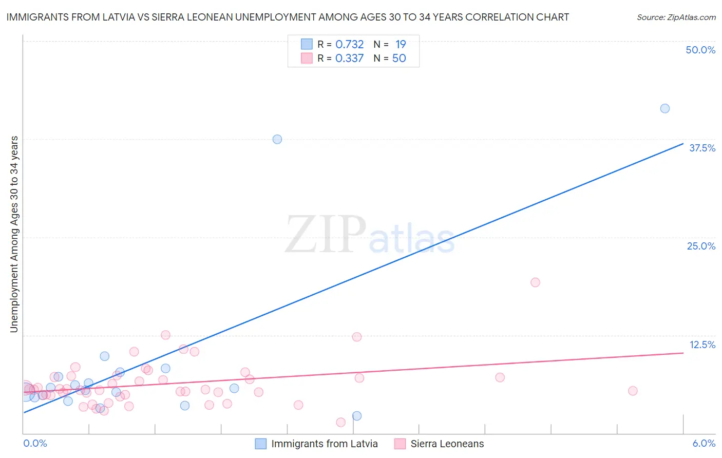 Immigrants from Latvia vs Sierra Leonean Unemployment Among Ages 30 to 34 years