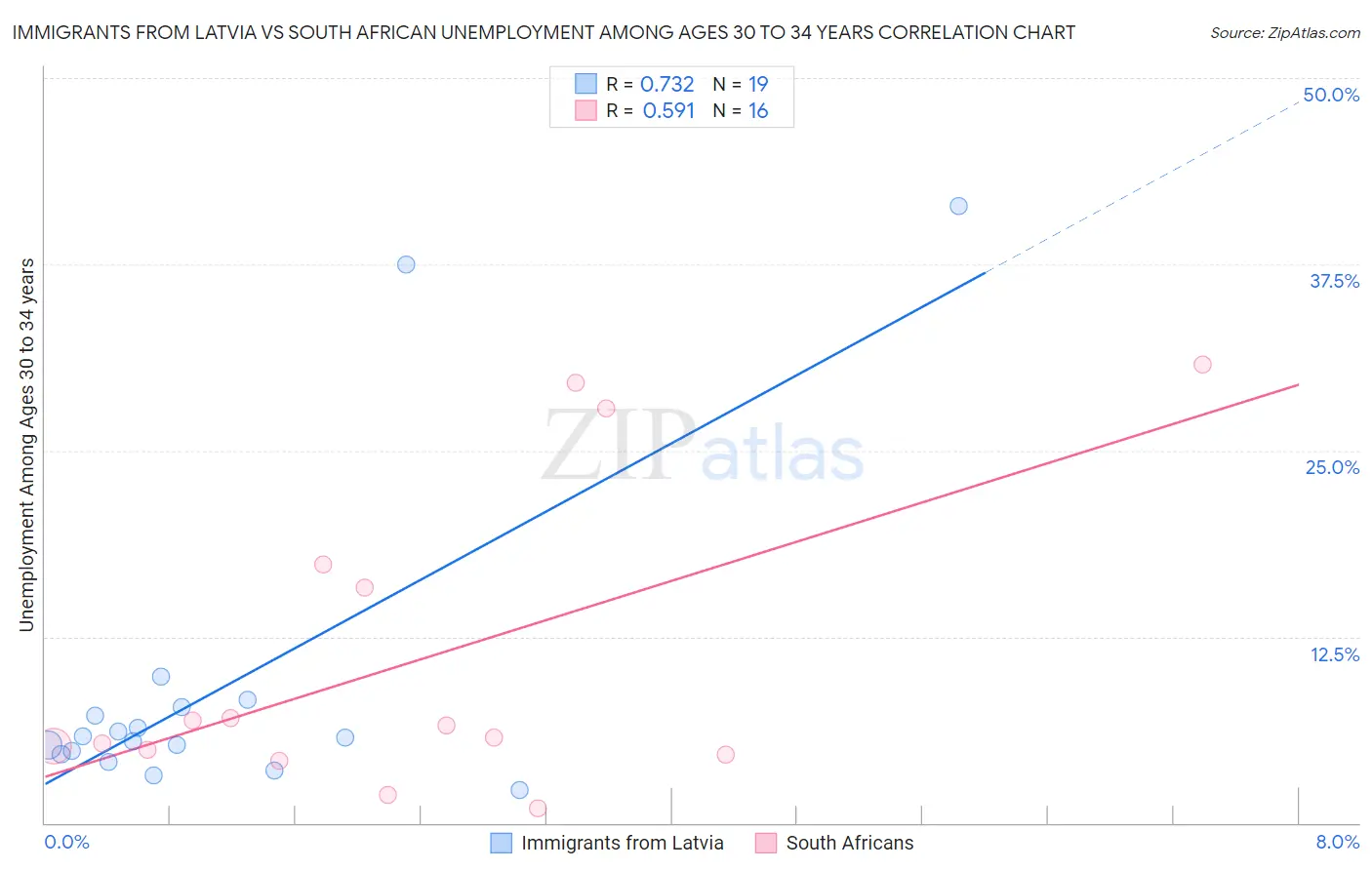 Immigrants from Latvia vs South African Unemployment Among Ages 30 to 34 years