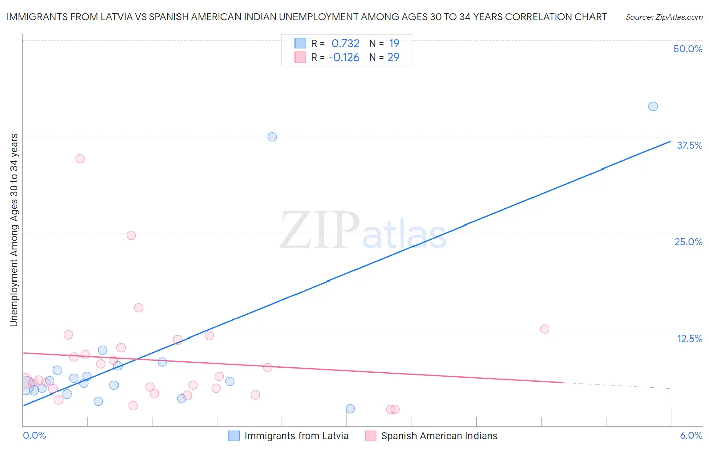 Immigrants from Latvia vs Spanish American Indian Unemployment Among Ages 30 to 34 years