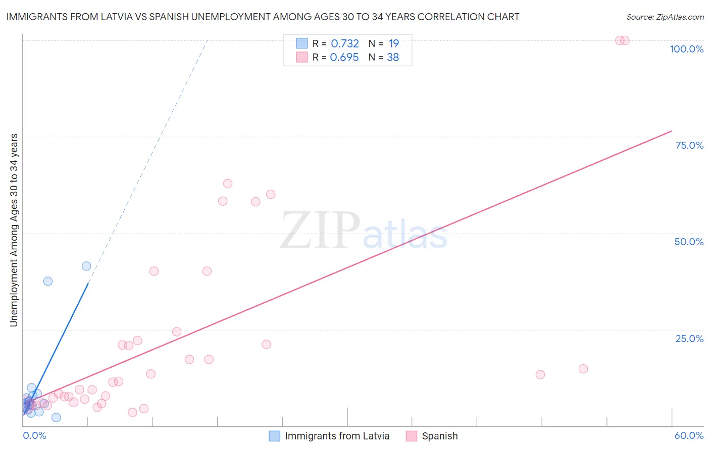 Immigrants from Latvia vs Spanish Unemployment Among Ages 30 to 34 years