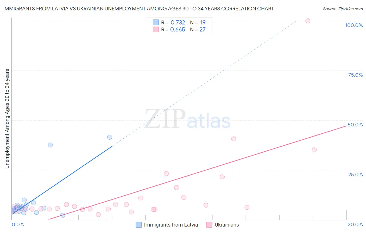 Immigrants from Latvia vs Ukrainian Unemployment Among Ages 30 to 34 years