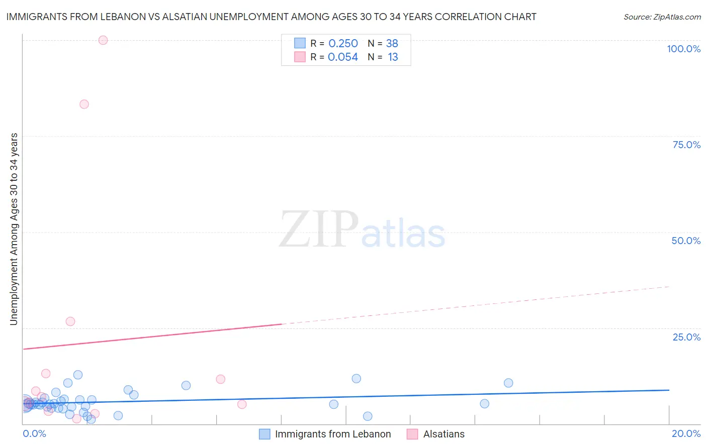 Immigrants from Lebanon vs Alsatian Unemployment Among Ages 30 to 34 years