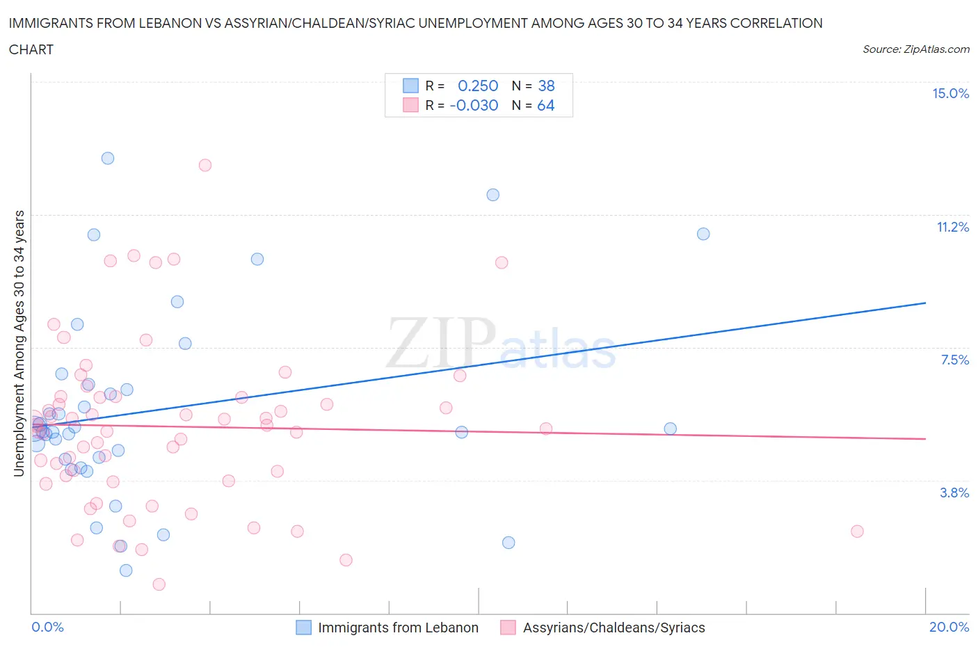 Immigrants from Lebanon vs Assyrian/Chaldean/Syriac Unemployment Among Ages 30 to 34 years