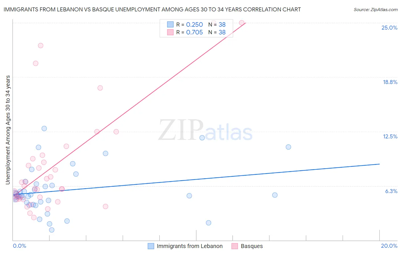 Immigrants from Lebanon vs Basque Unemployment Among Ages 30 to 34 years