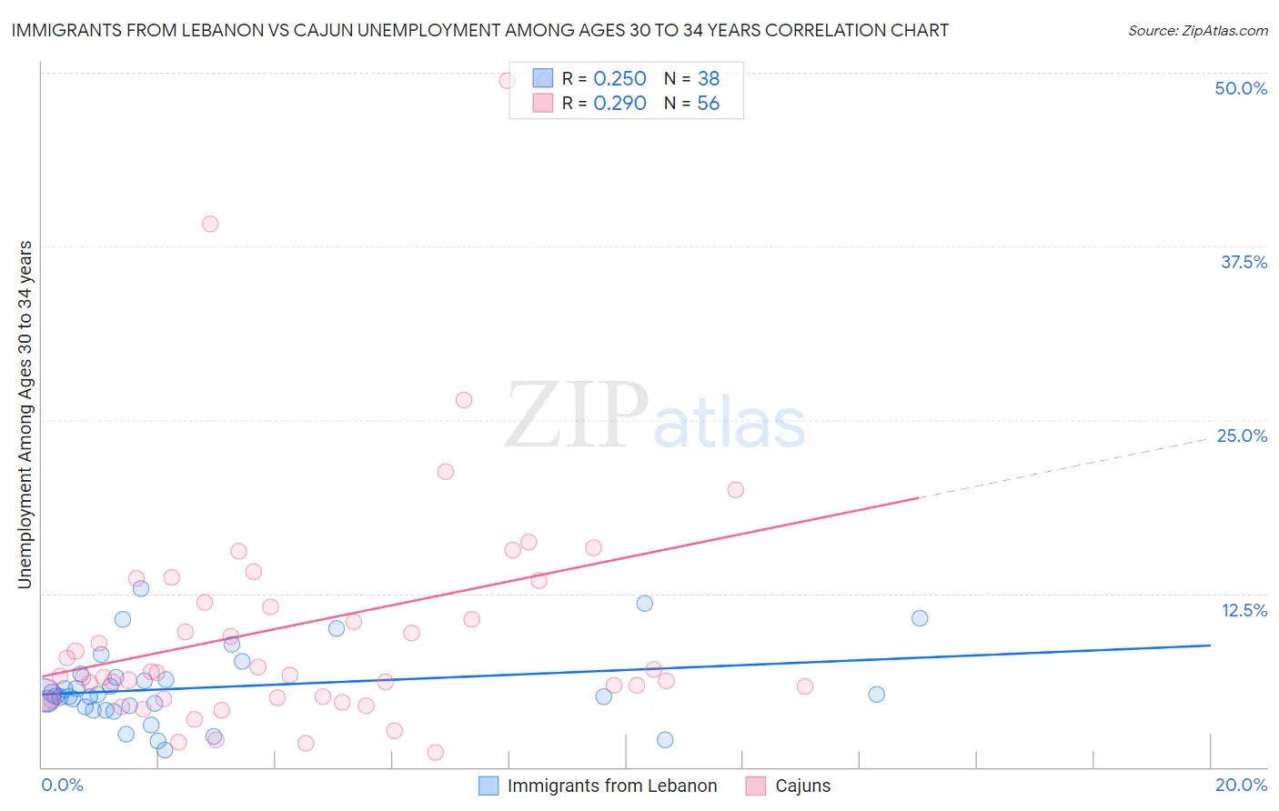 Immigrants from Lebanon vs Cajun Unemployment Among Ages 30 to 34 years