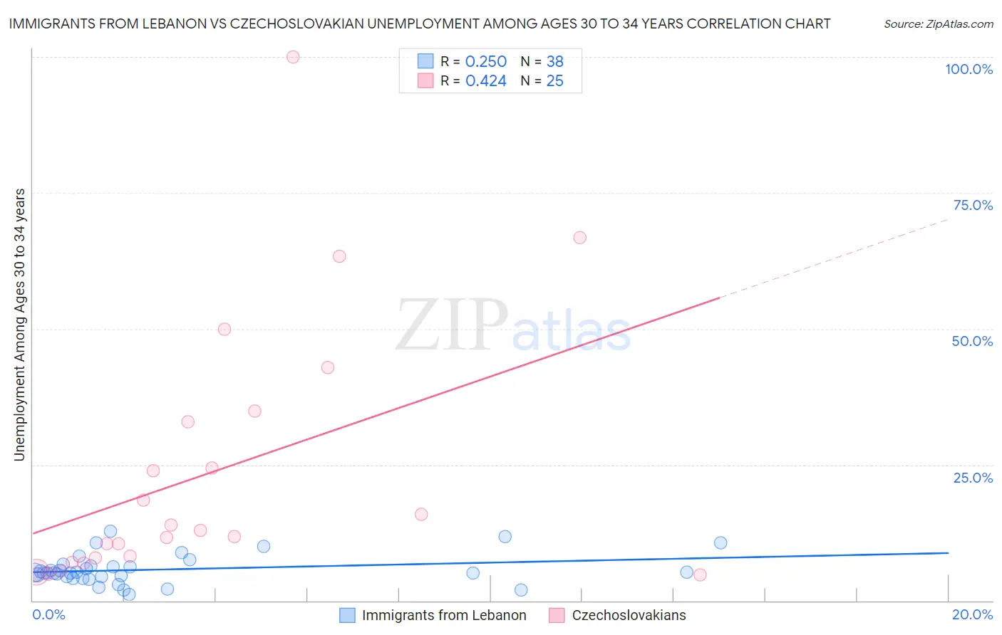 Immigrants from Lebanon vs Czechoslovakian Unemployment Among Ages 30 to 34 years