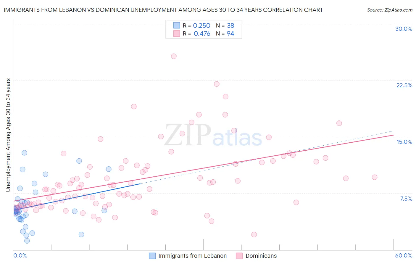 Immigrants from Lebanon vs Dominican Unemployment Among Ages 30 to 34 years