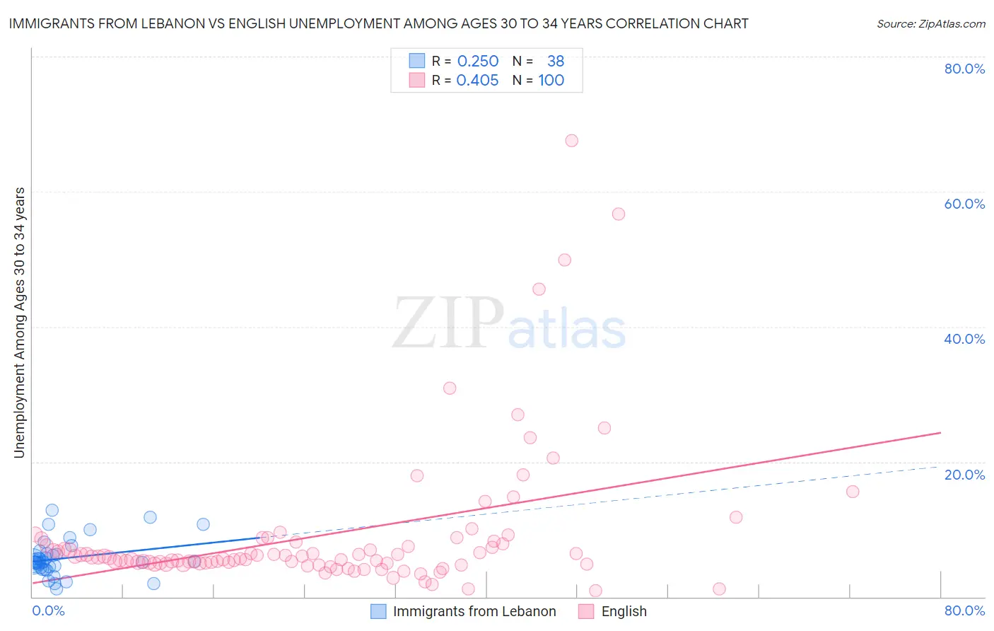 Immigrants from Lebanon vs English Unemployment Among Ages 30 to 34 years