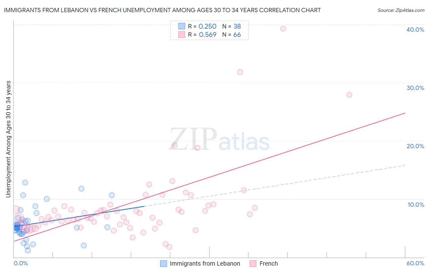 Immigrants from Lebanon vs French Unemployment Among Ages 30 to 34 years