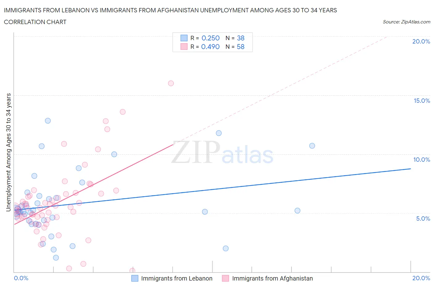 Immigrants from Lebanon vs Immigrants from Afghanistan Unemployment Among Ages 30 to 34 years