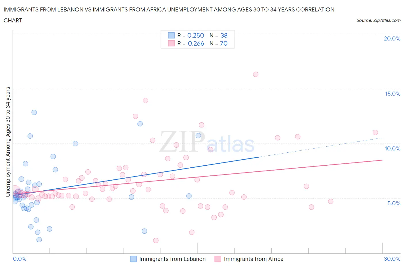 Immigrants from Lebanon vs Immigrants from Africa Unemployment Among Ages 30 to 34 years