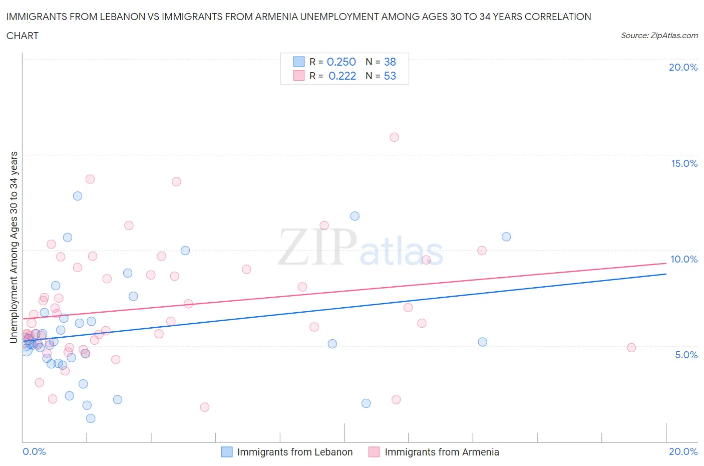 Immigrants from Lebanon vs Immigrants from Armenia Unemployment Among Ages 30 to 34 years