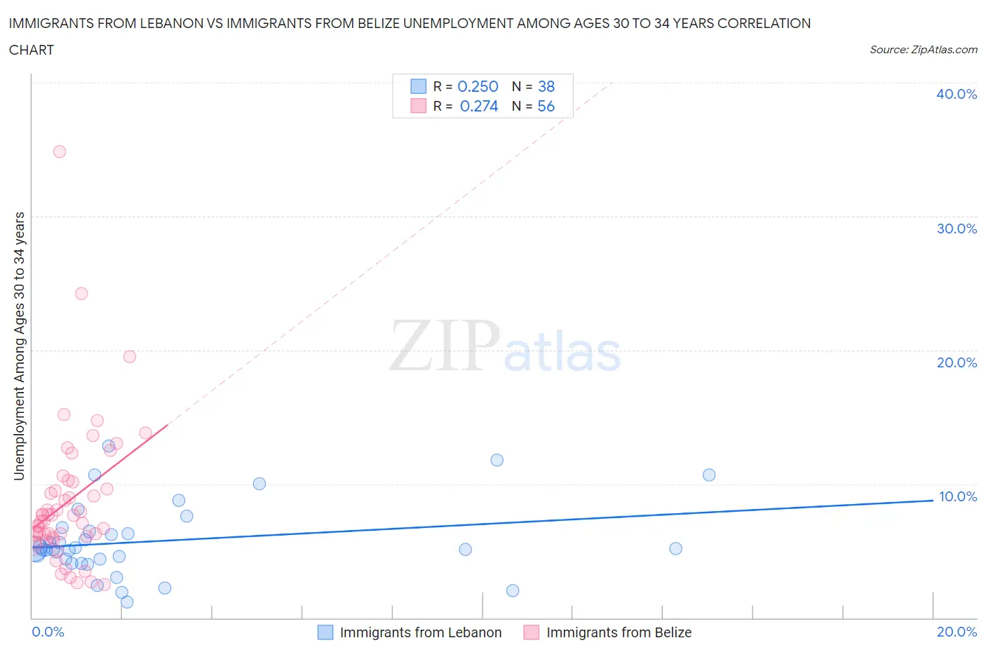 Immigrants from Lebanon vs Immigrants from Belize Unemployment Among Ages 30 to 34 years