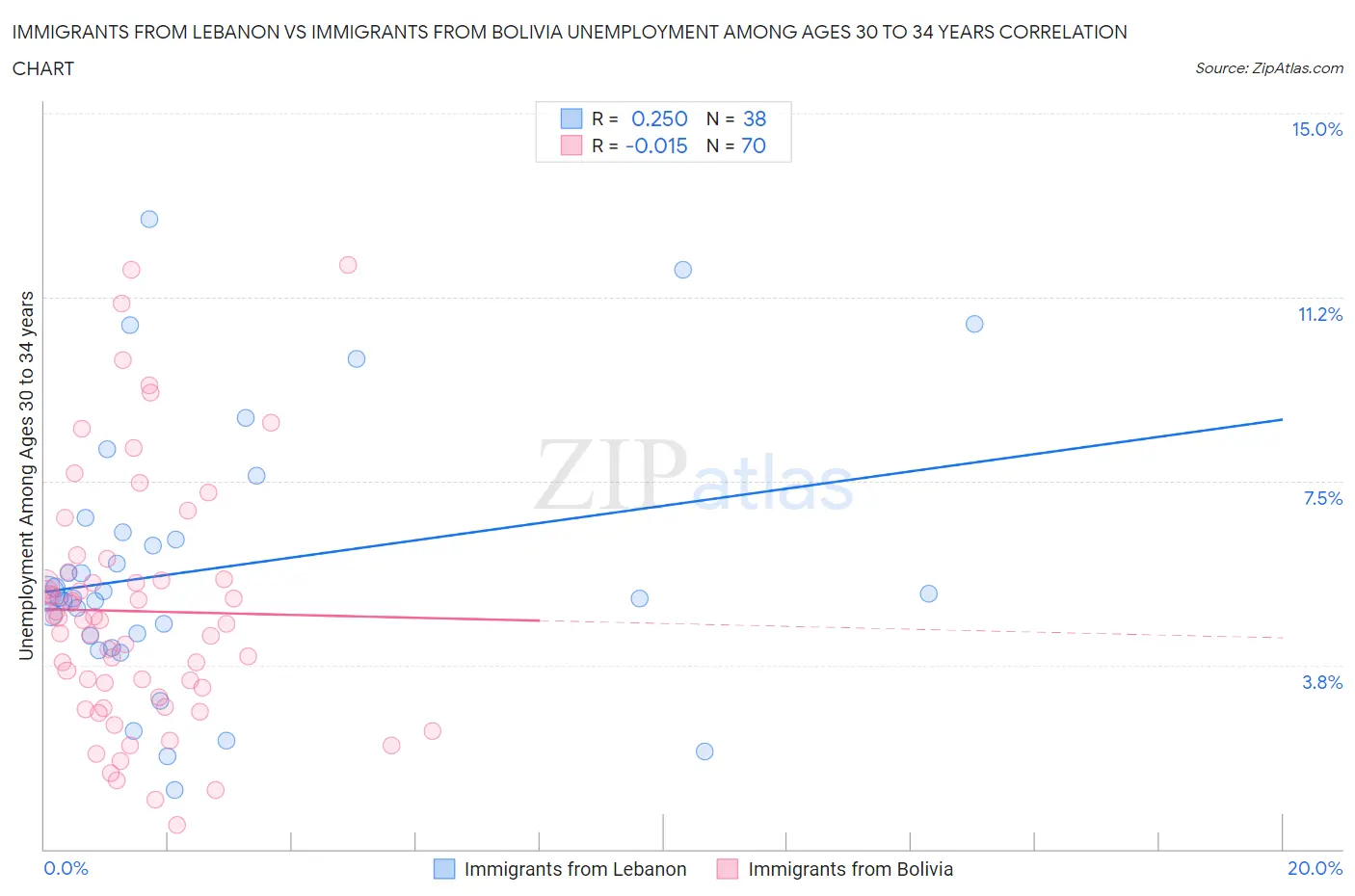 Immigrants from Lebanon vs Immigrants from Bolivia Unemployment Among Ages 30 to 34 years