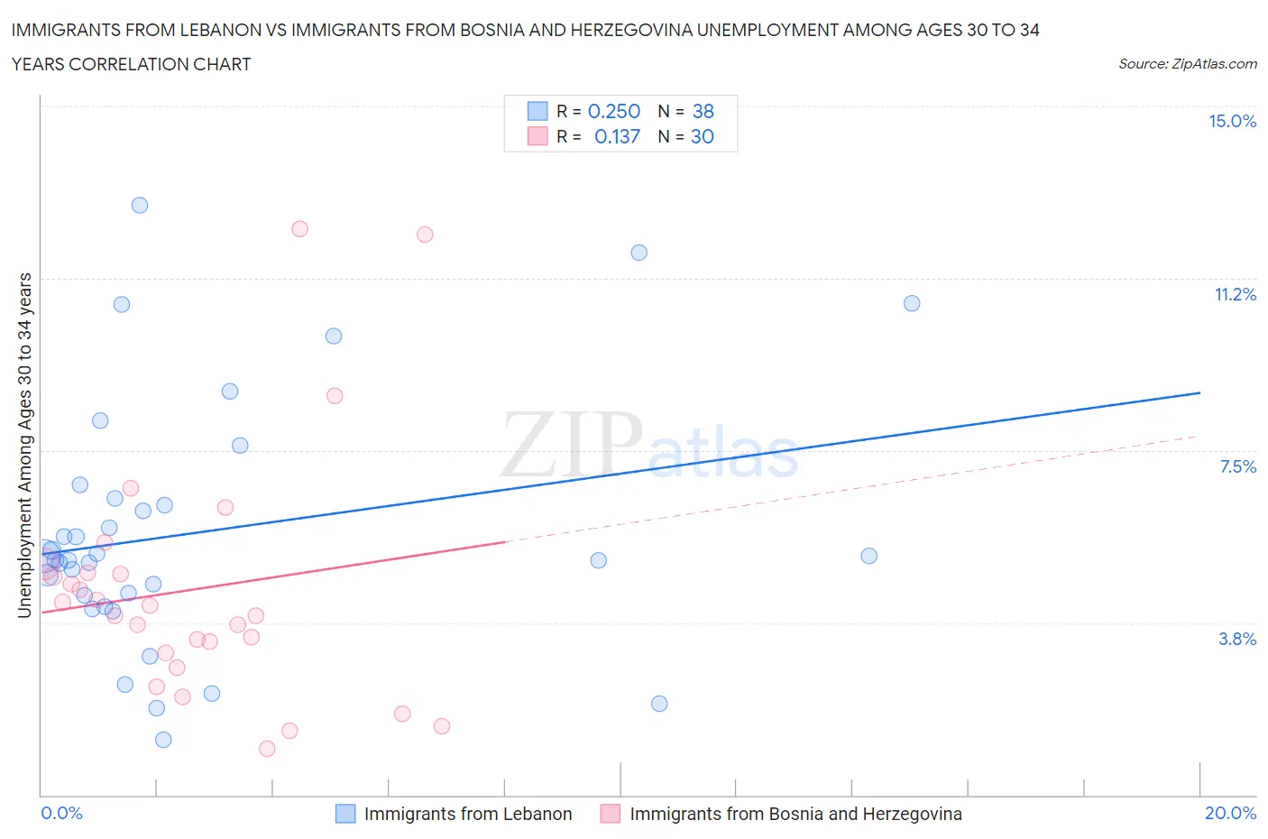 Immigrants from Lebanon vs Immigrants from Bosnia and Herzegovina Unemployment Among Ages 30 to 34 years