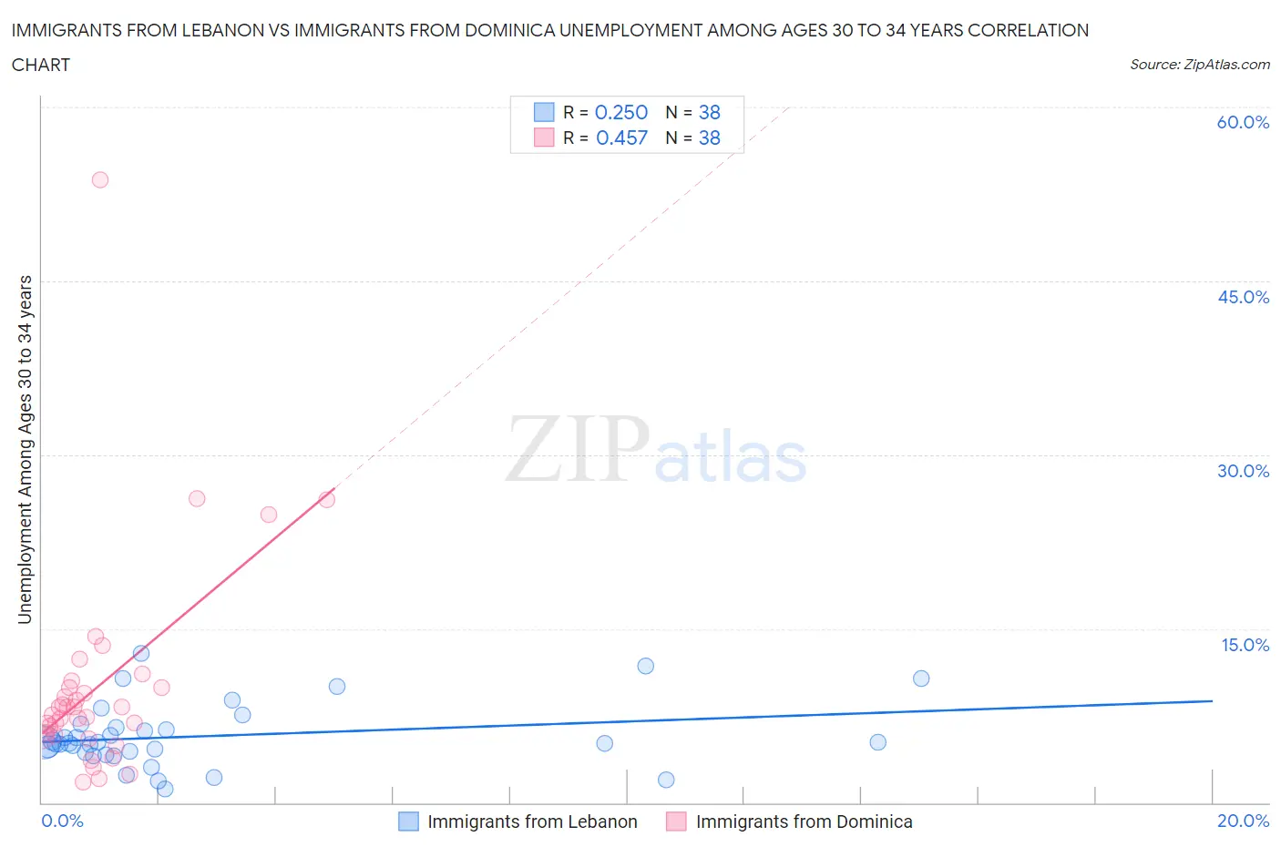 Immigrants from Lebanon vs Immigrants from Dominica Unemployment Among Ages 30 to 34 years