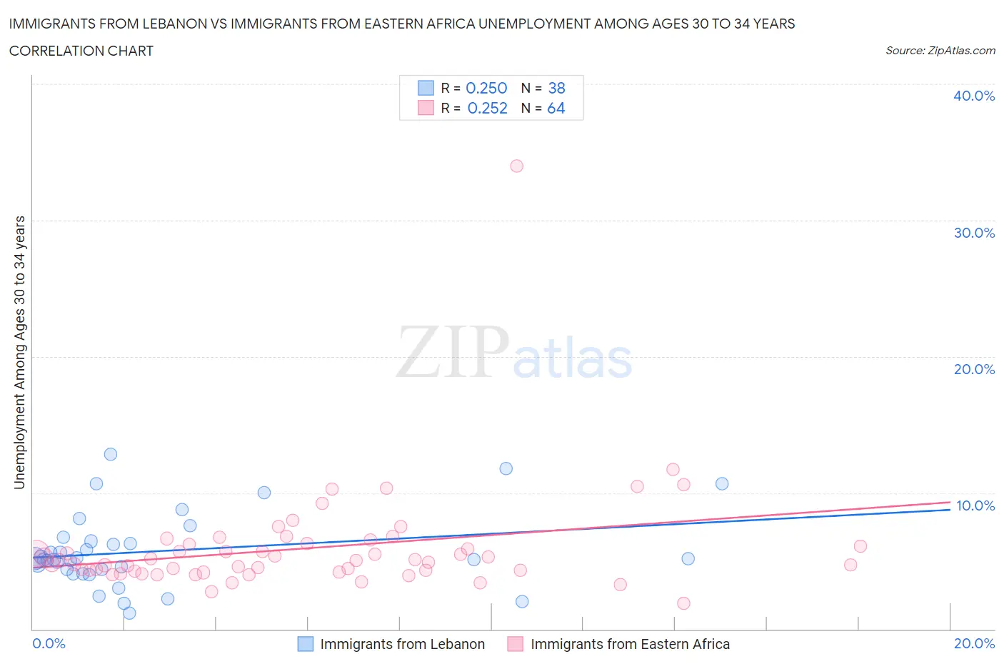 Immigrants from Lebanon vs Immigrants from Eastern Africa Unemployment Among Ages 30 to 34 years