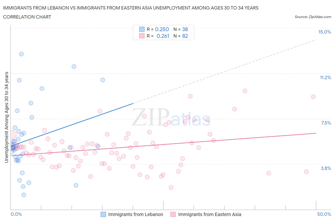 Immigrants from Lebanon vs Immigrants from Eastern Asia Unemployment Among Ages 30 to 34 years