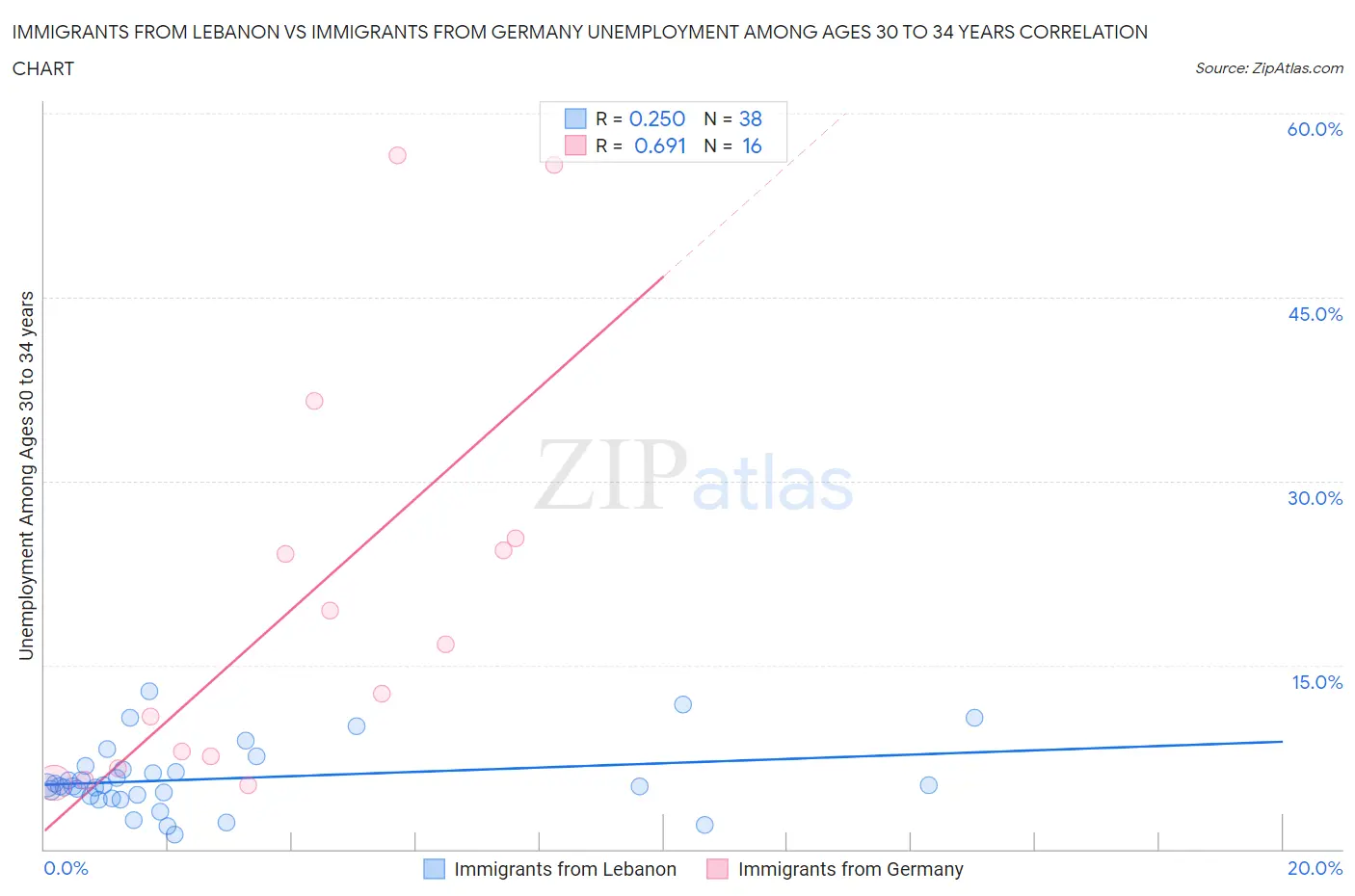 Immigrants from Lebanon vs Immigrants from Germany Unemployment Among Ages 30 to 34 years