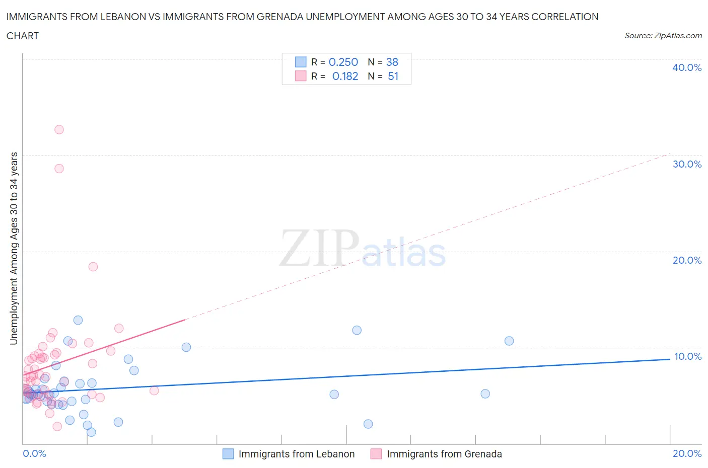 Immigrants from Lebanon vs Immigrants from Grenada Unemployment Among Ages 30 to 34 years