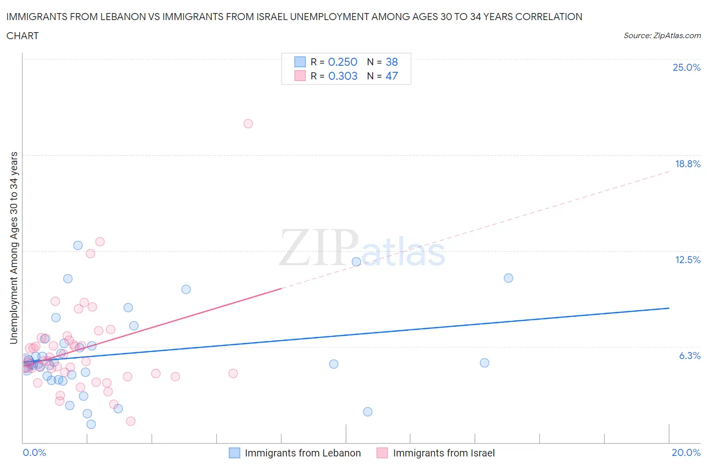 Immigrants from Lebanon vs Immigrants from Israel Unemployment Among Ages 30 to 34 years