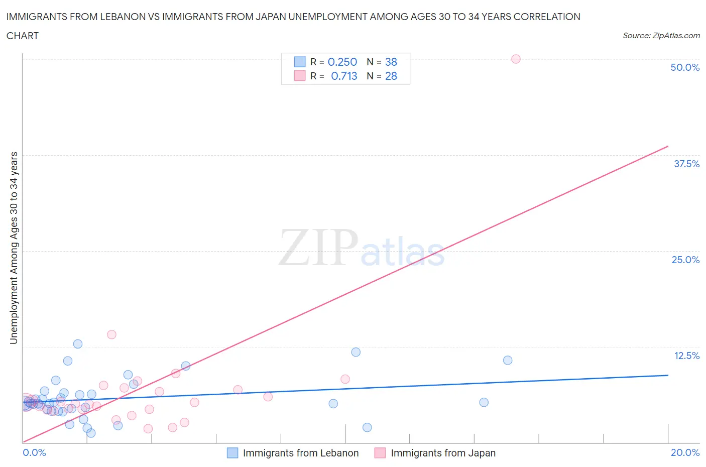 Immigrants from Lebanon vs Immigrants from Japan Unemployment Among Ages 30 to 34 years