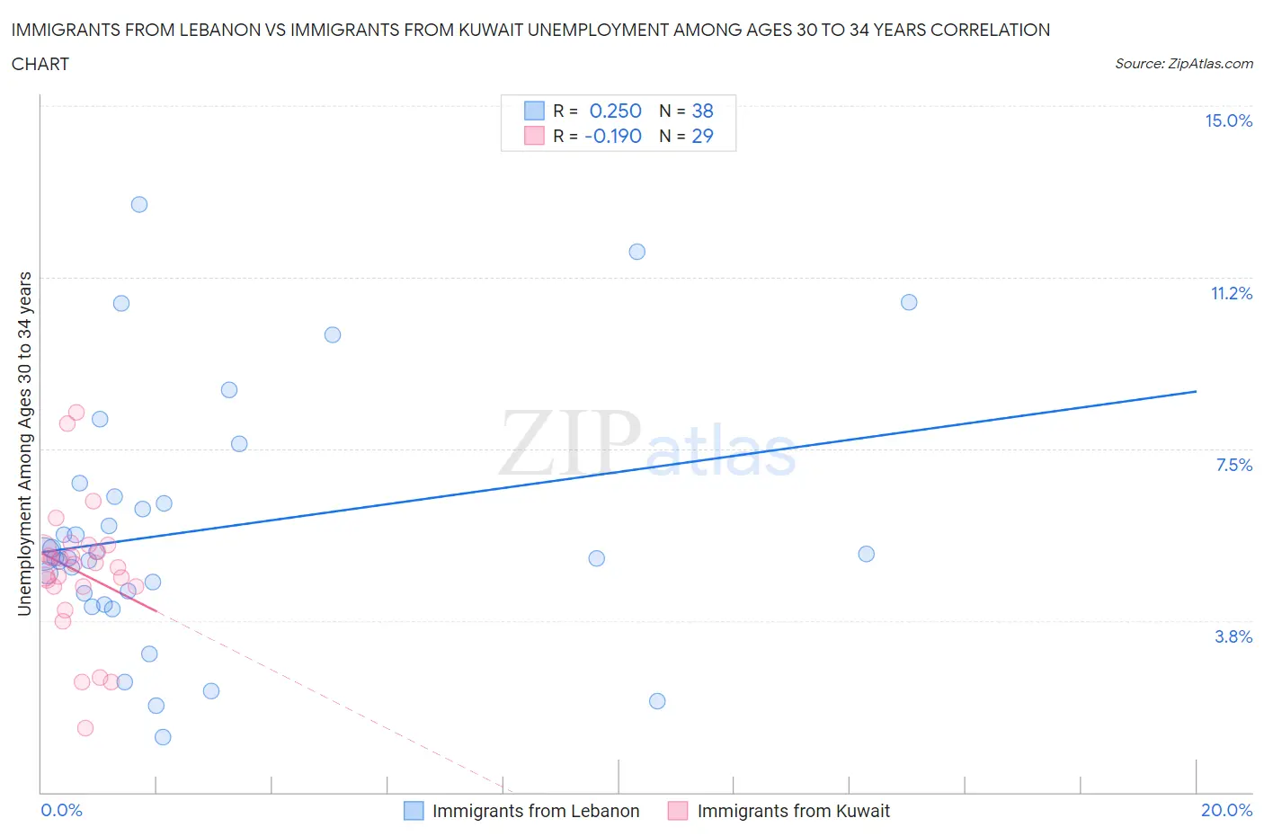 Immigrants from Lebanon vs Immigrants from Kuwait Unemployment Among Ages 30 to 34 years