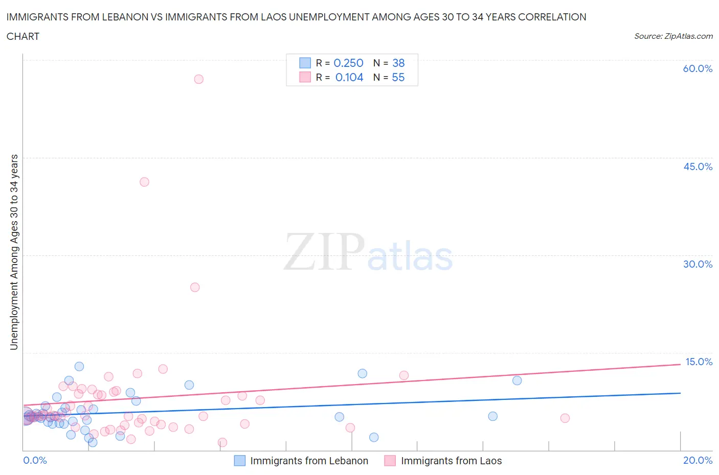 Immigrants from Lebanon vs Immigrants from Laos Unemployment Among Ages 30 to 34 years