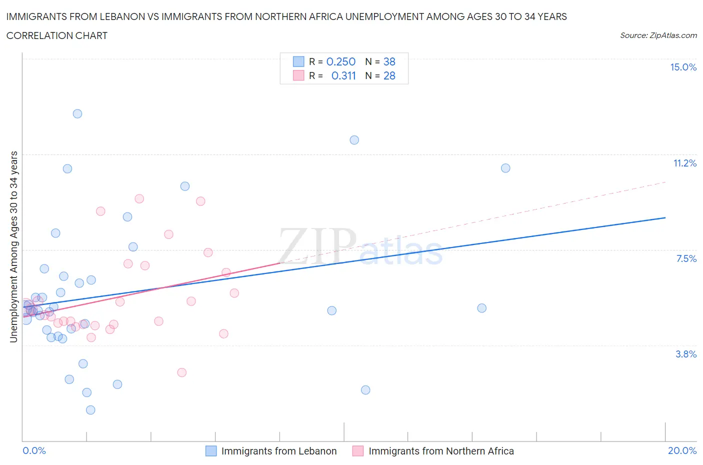 Immigrants from Lebanon vs Immigrants from Northern Africa Unemployment Among Ages 30 to 34 years