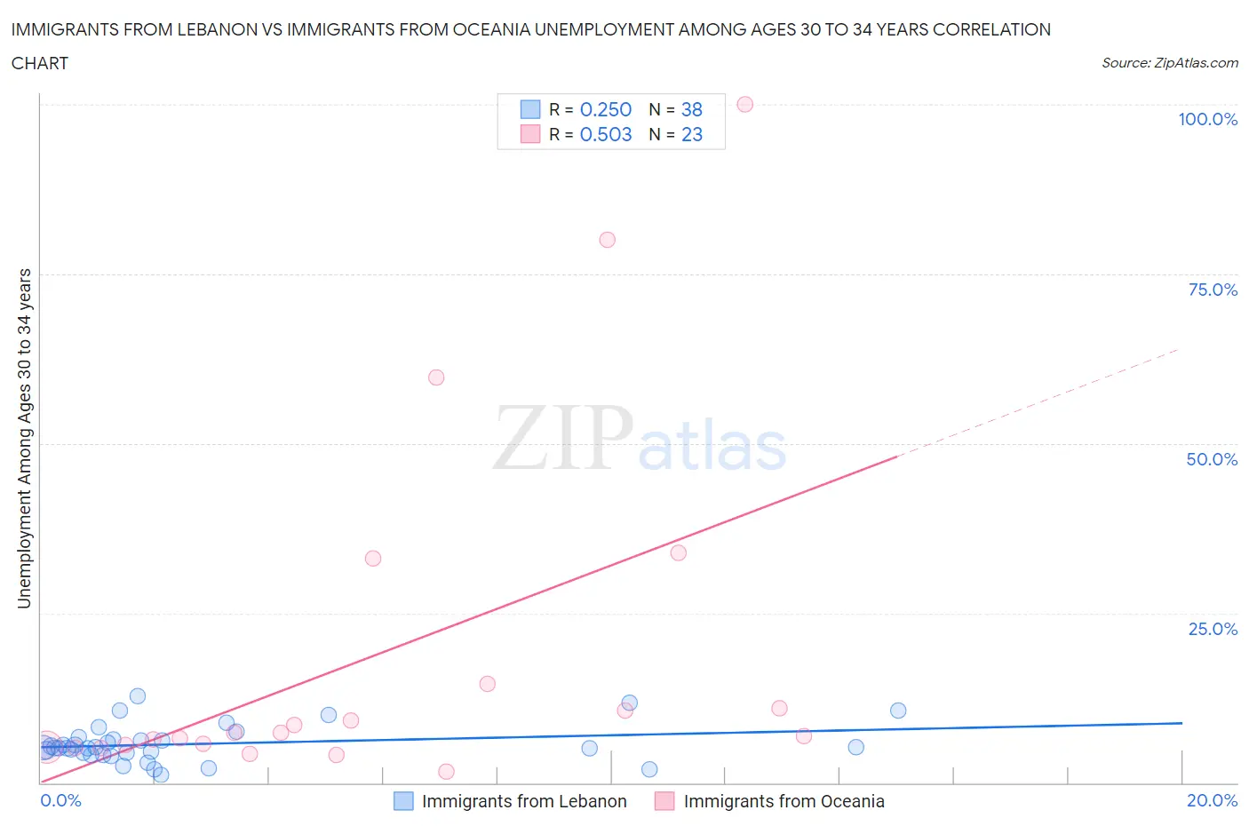 Immigrants from Lebanon vs Immigrants from Oceania Unemployment Among Ages 30 to 34 years