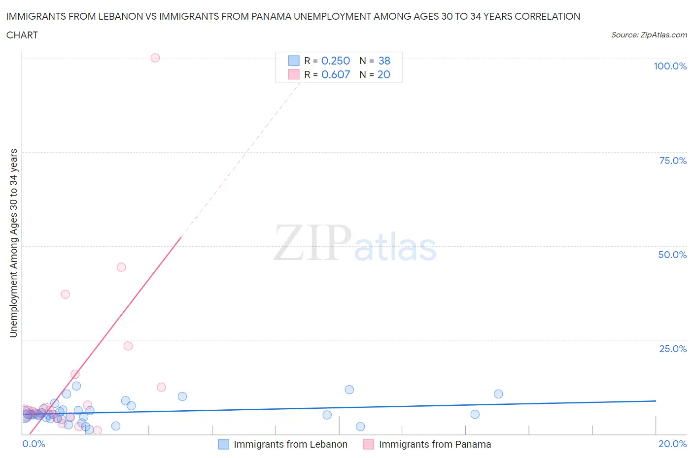 Immigrants from Lebanon vs Immigrants from Panama Unemployment Among Ages 30 to 34 years