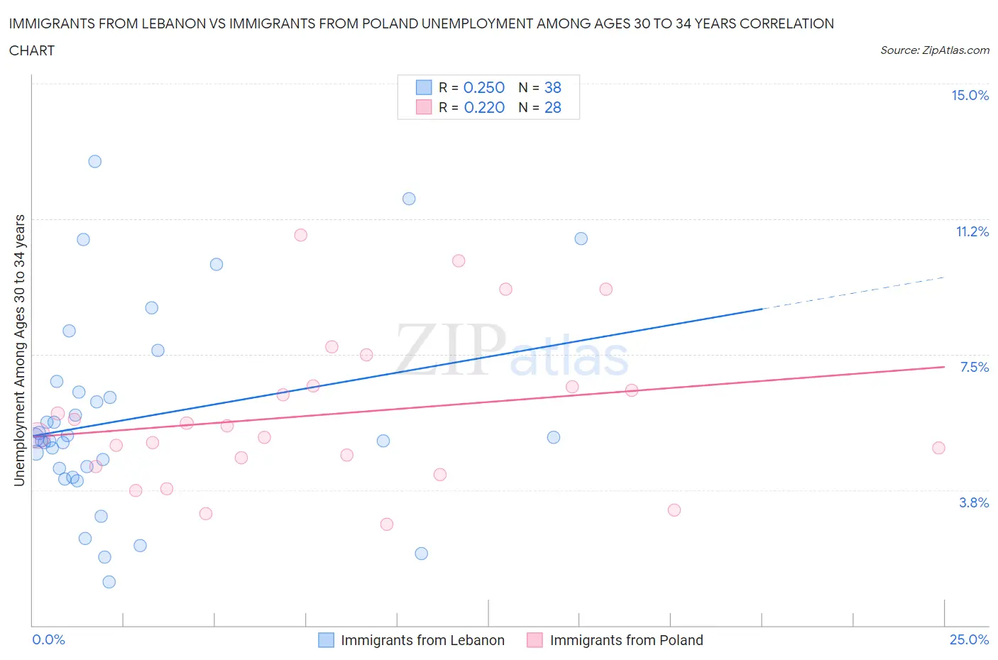 Immigrants from Lebanon vs Immigrants from Poland Unemployment Among Ages 30 to 34 years