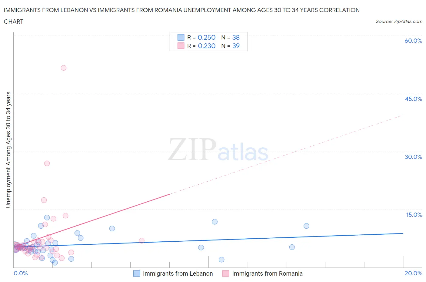 Immigrants from Lebanon vs Immigrants from Romania Unemployment Among Ages 30 to 34 years