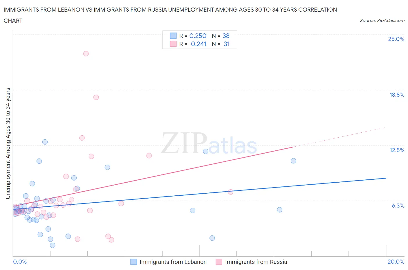 Immigrants from Lebanon vs Immigrants from Russia Unemployment Among Ages 30 to 34 years