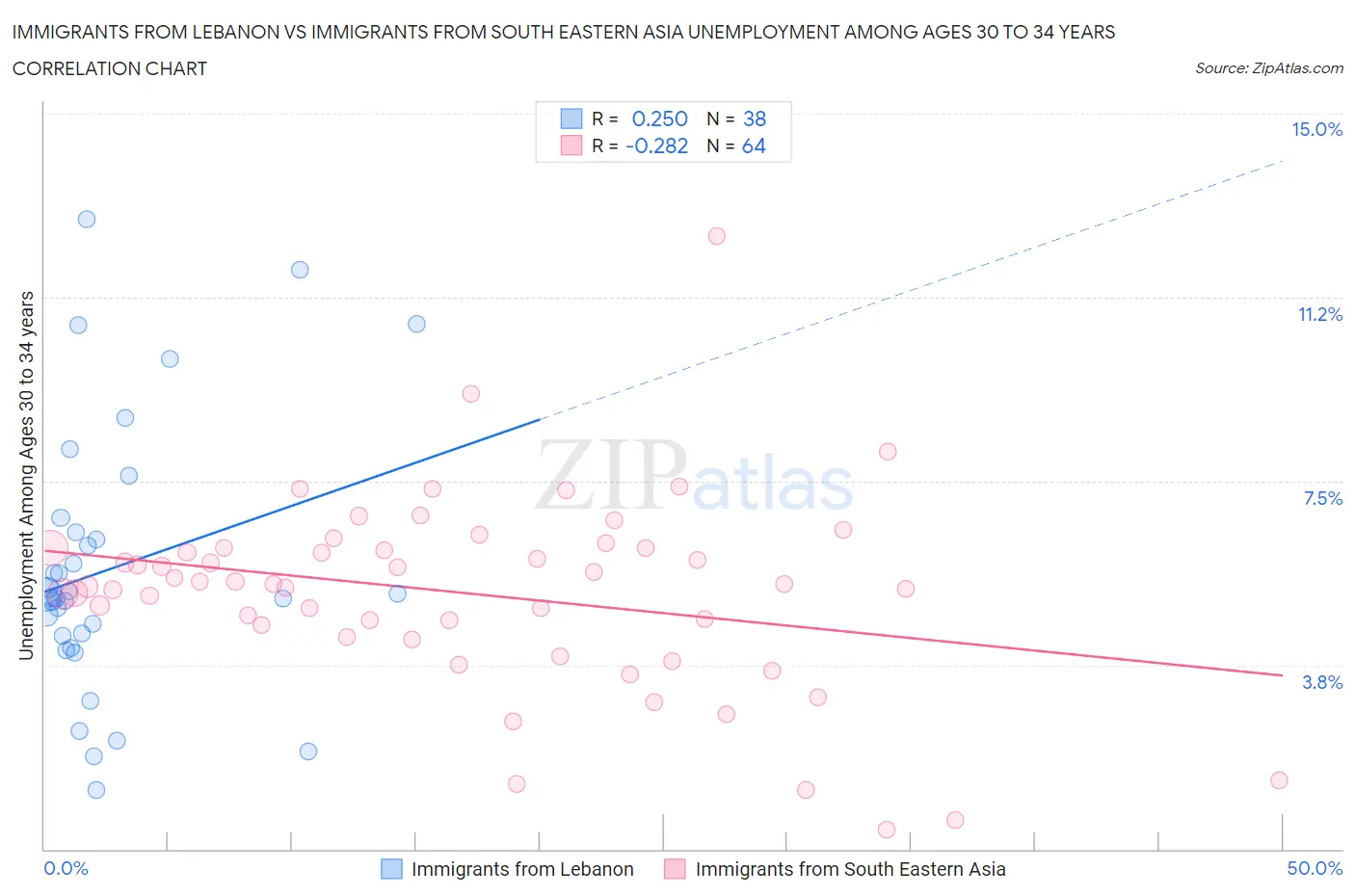 Immigrants from Lebanon vs Immigrants from South Eastern Asia Unemployment Among Ages 30 to 34 years