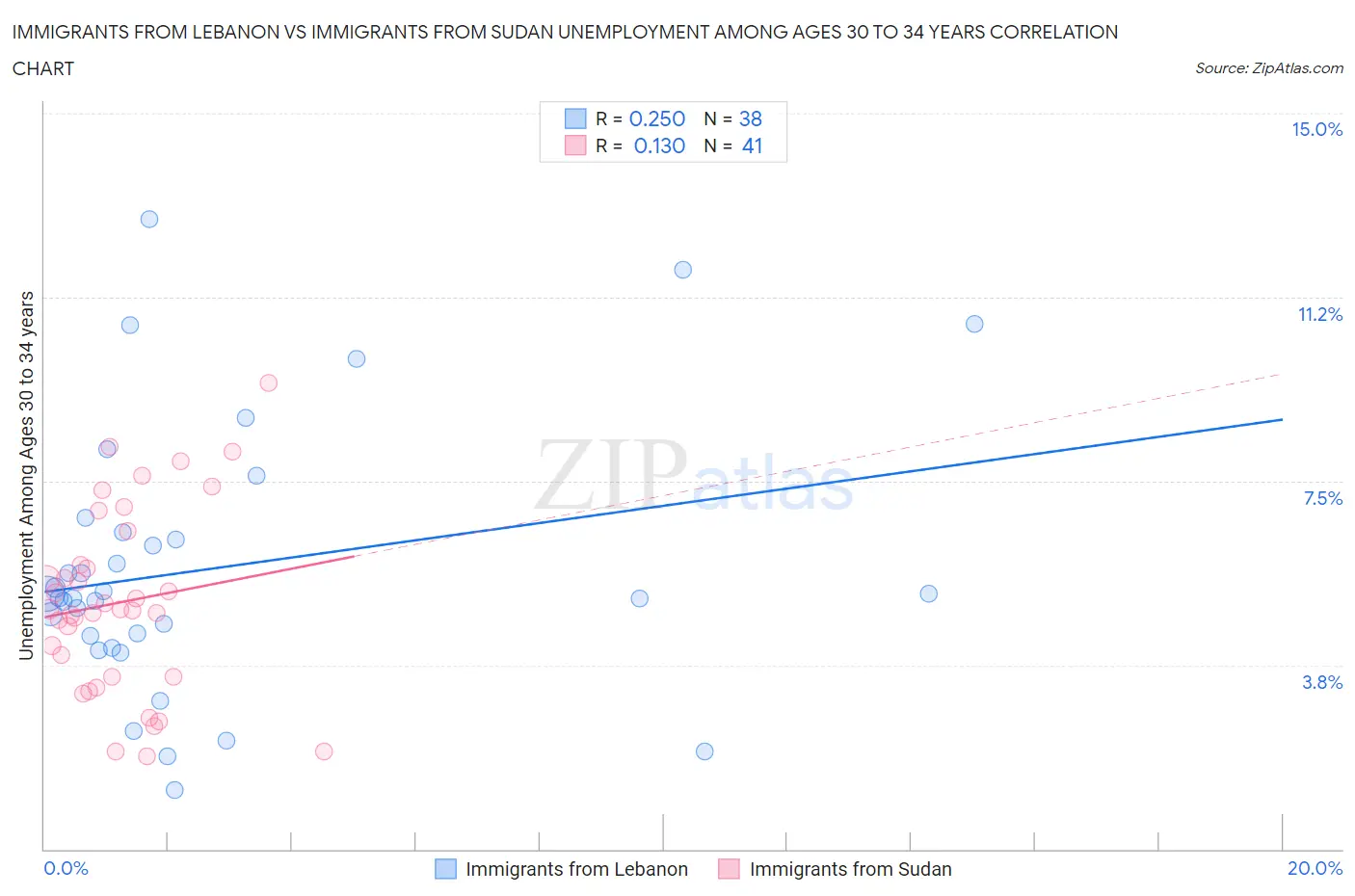 Immigrants from Lebanon vs Immigrants from Sudan Unemployment Among Ages 30 to 34 years