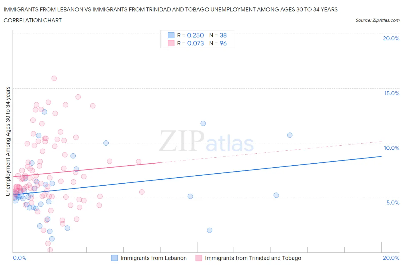 Immigrants from Lebanon vs Immigrants from Trinidad and Tobago Unemployment Among Ages 30 to 34 years