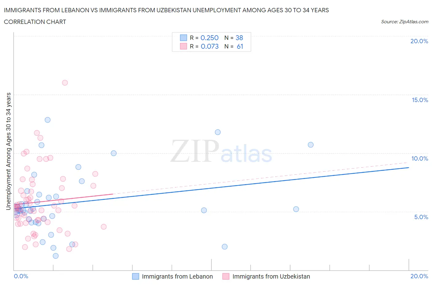 Immigrants from Lebanon vs Immigrants from Uzbekistan Unemployment Among Ages 30 to 34 years