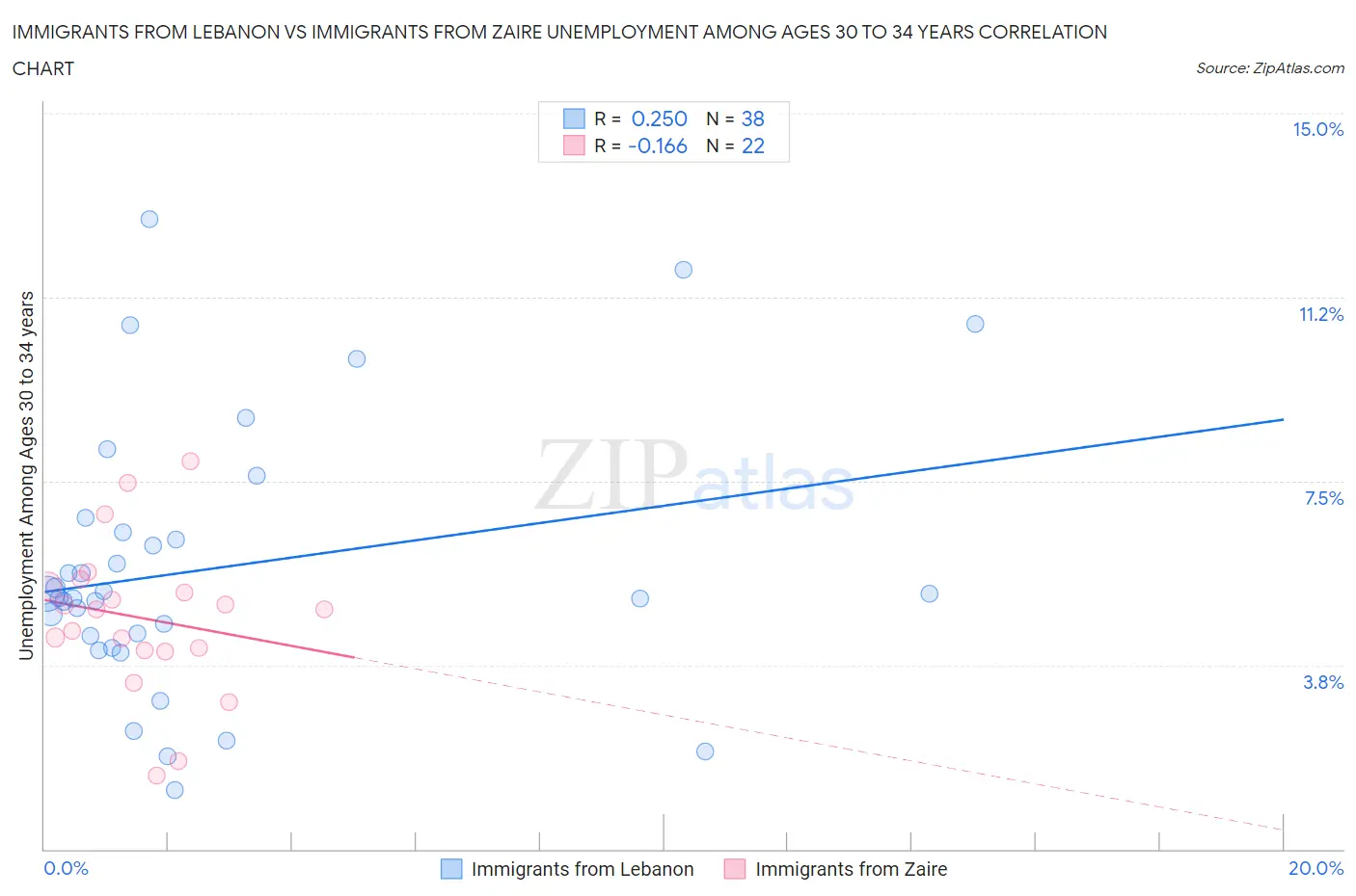 Immigrants from Lebanon vs Immigrants from Zaire Unemployment Among Ages 30 to 34 years