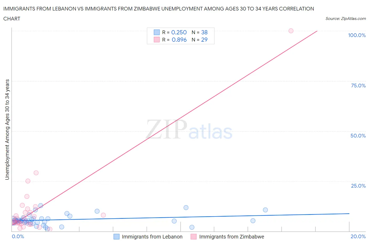 Immigrants from Lebanon vs Immigrants from Zimbabwe Unemployment Among Ages 30 to 34 years