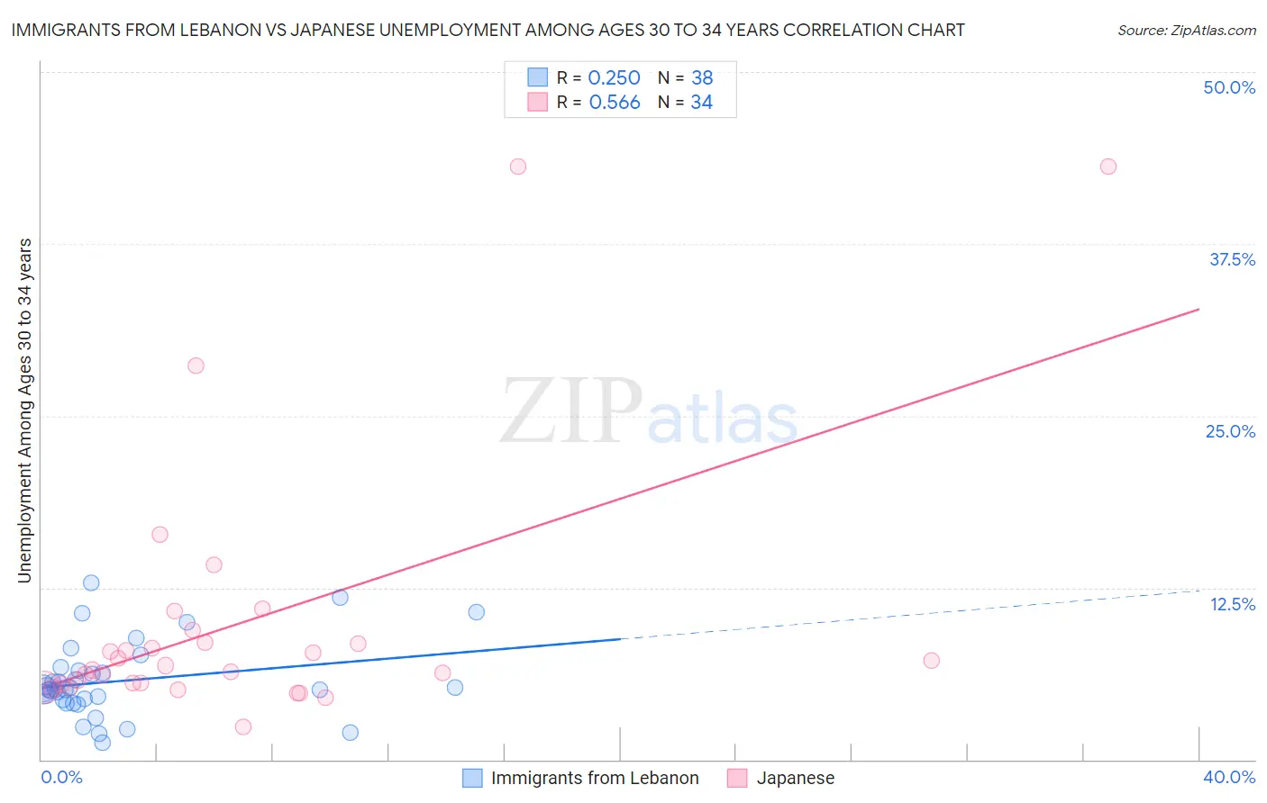 Immigrants from Lebanon vs Japanese Unemployment Among Ages 30 to 34 years