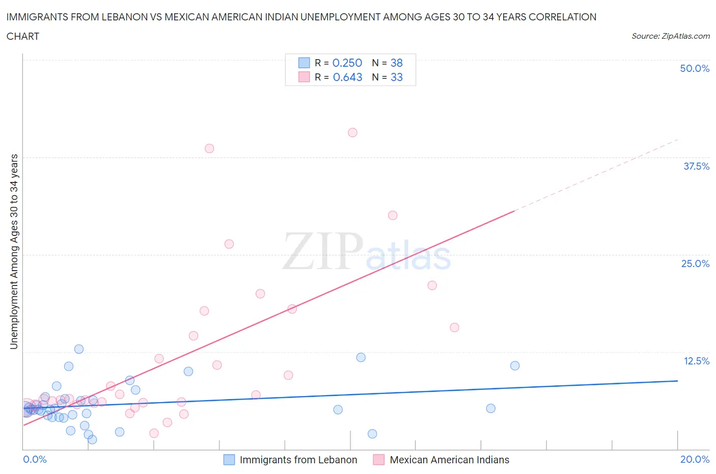 Immigrants from Lebanon vs Mexican American Indian Unemployment Among Ages 30 to 34 years